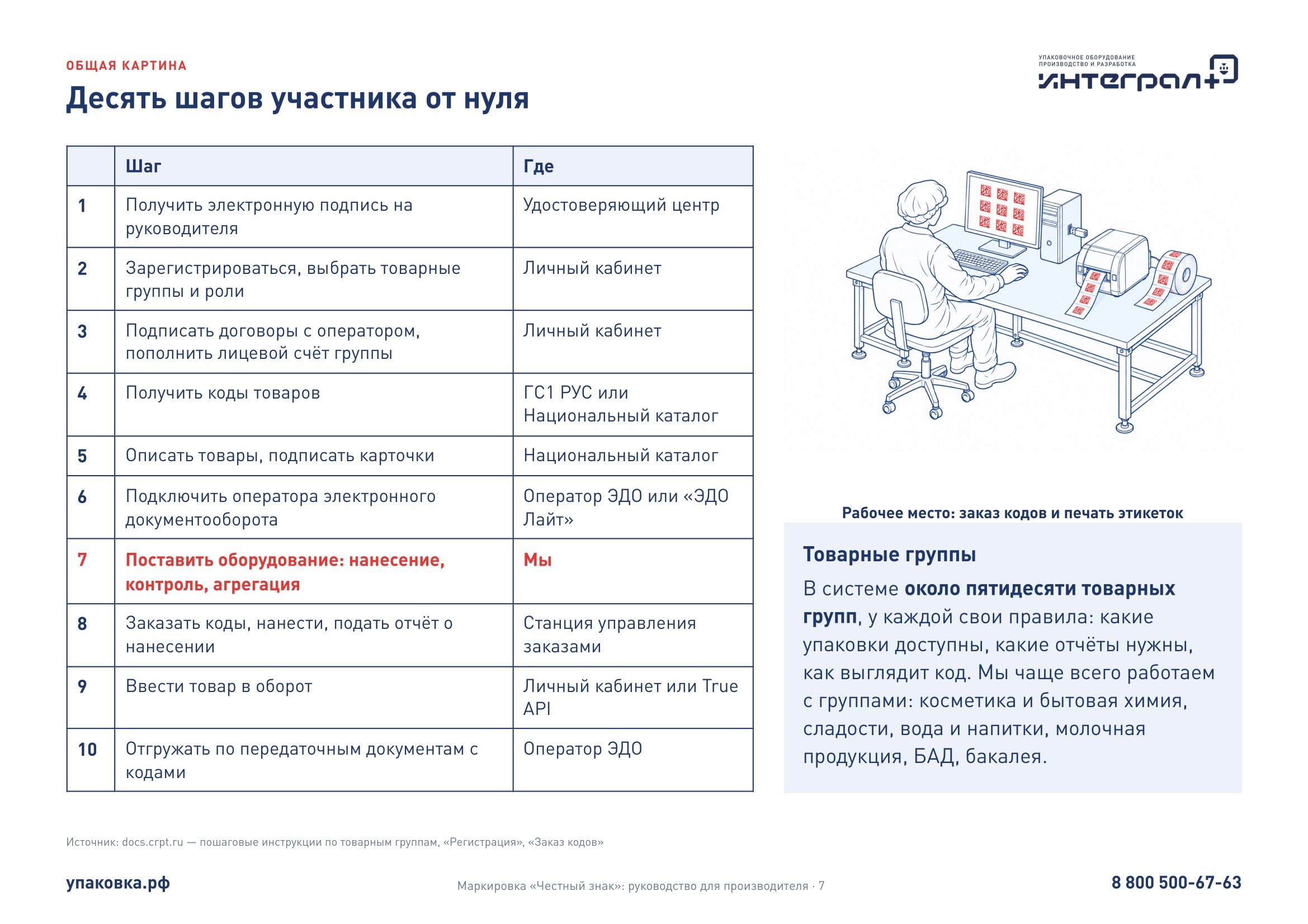Лист «Десять шагов участника от нуля».