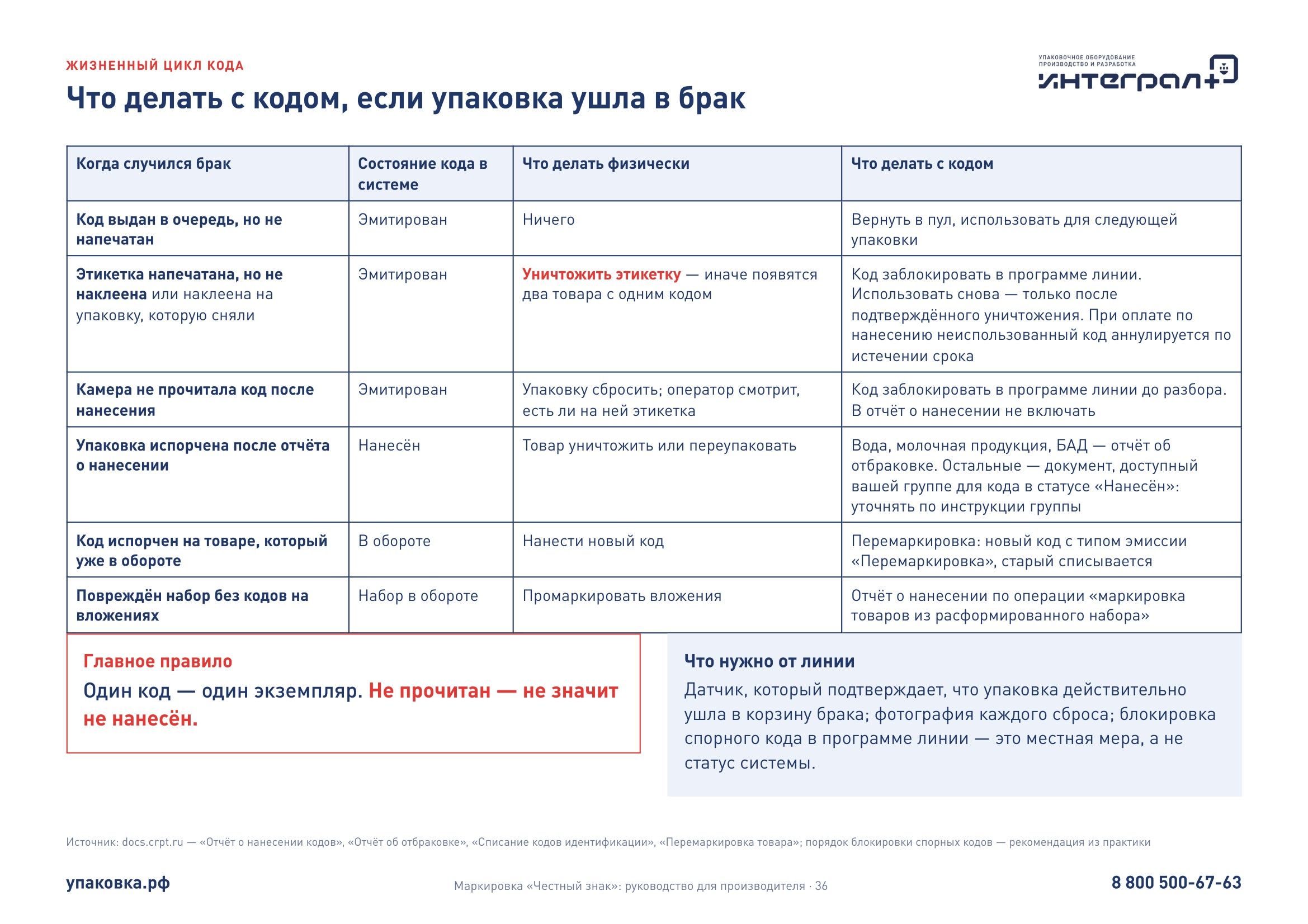 Лист «Что делать с кодом, если упаковка ушла в брак».