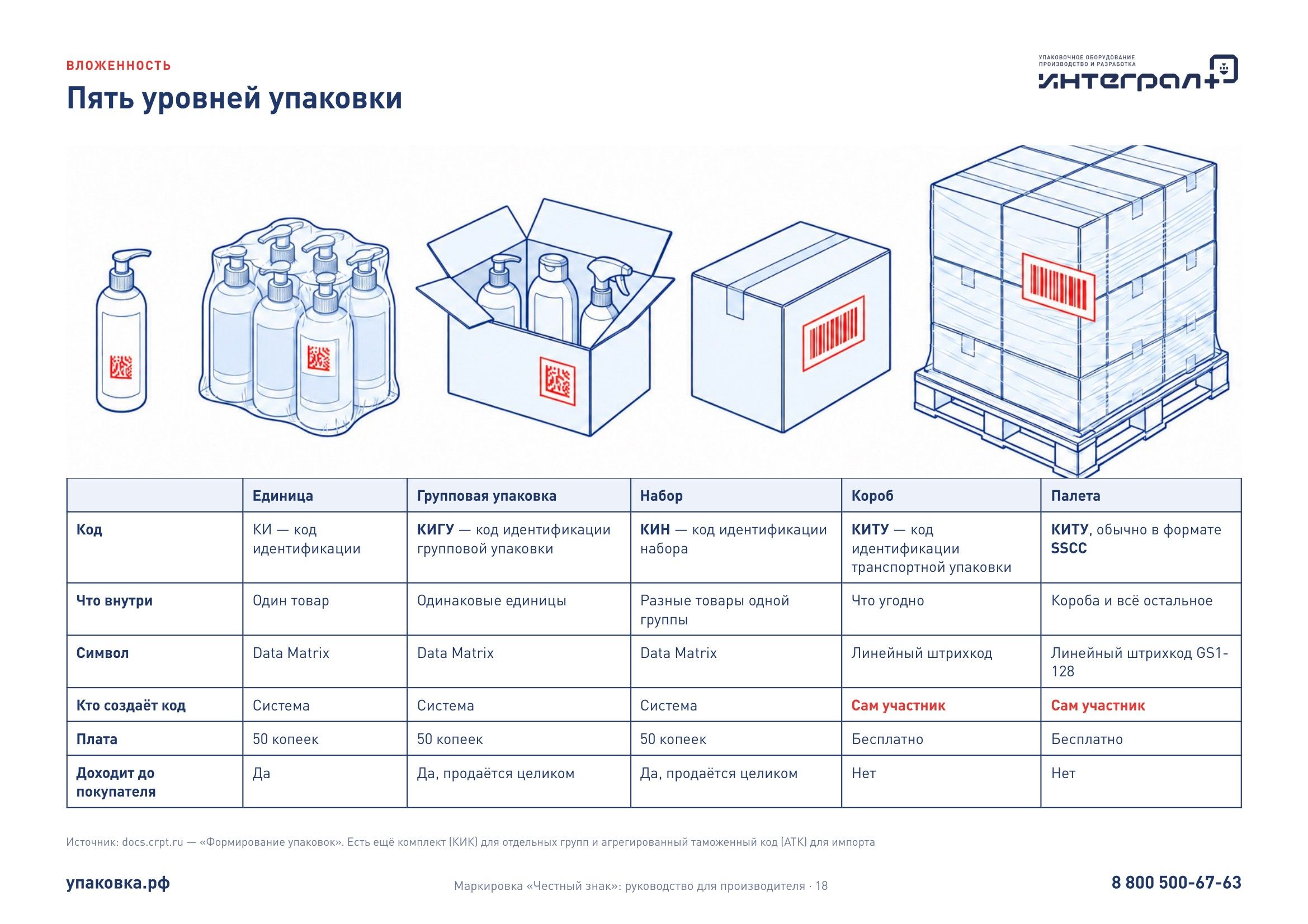 Лист «Пять уровней упаковки»: единица, группа, набор, короб, палета.