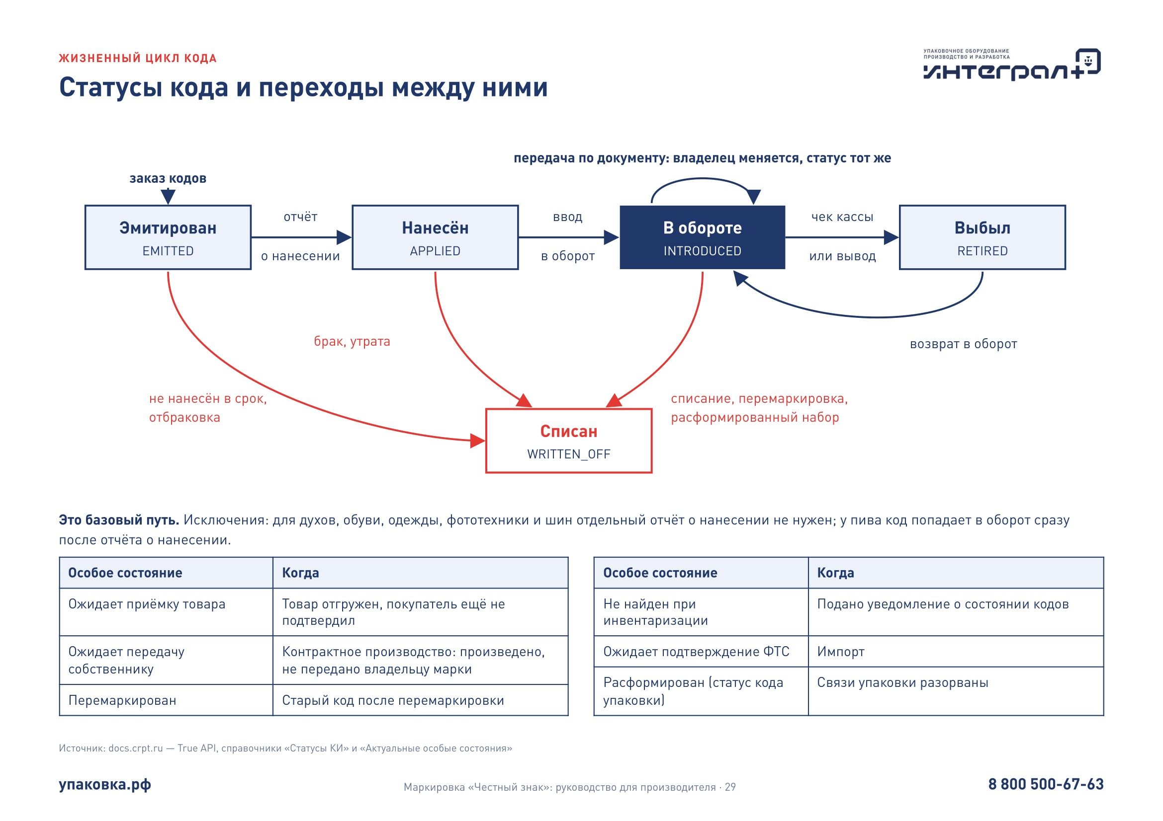 Лист «Статусы кода и переходы между ними».